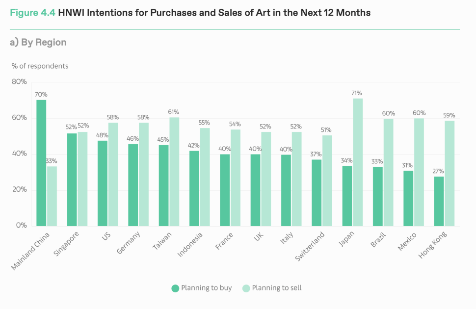 Image of a graphic showing HNWI Intentions for Purchases and Sales of Art in the Next 12 Months